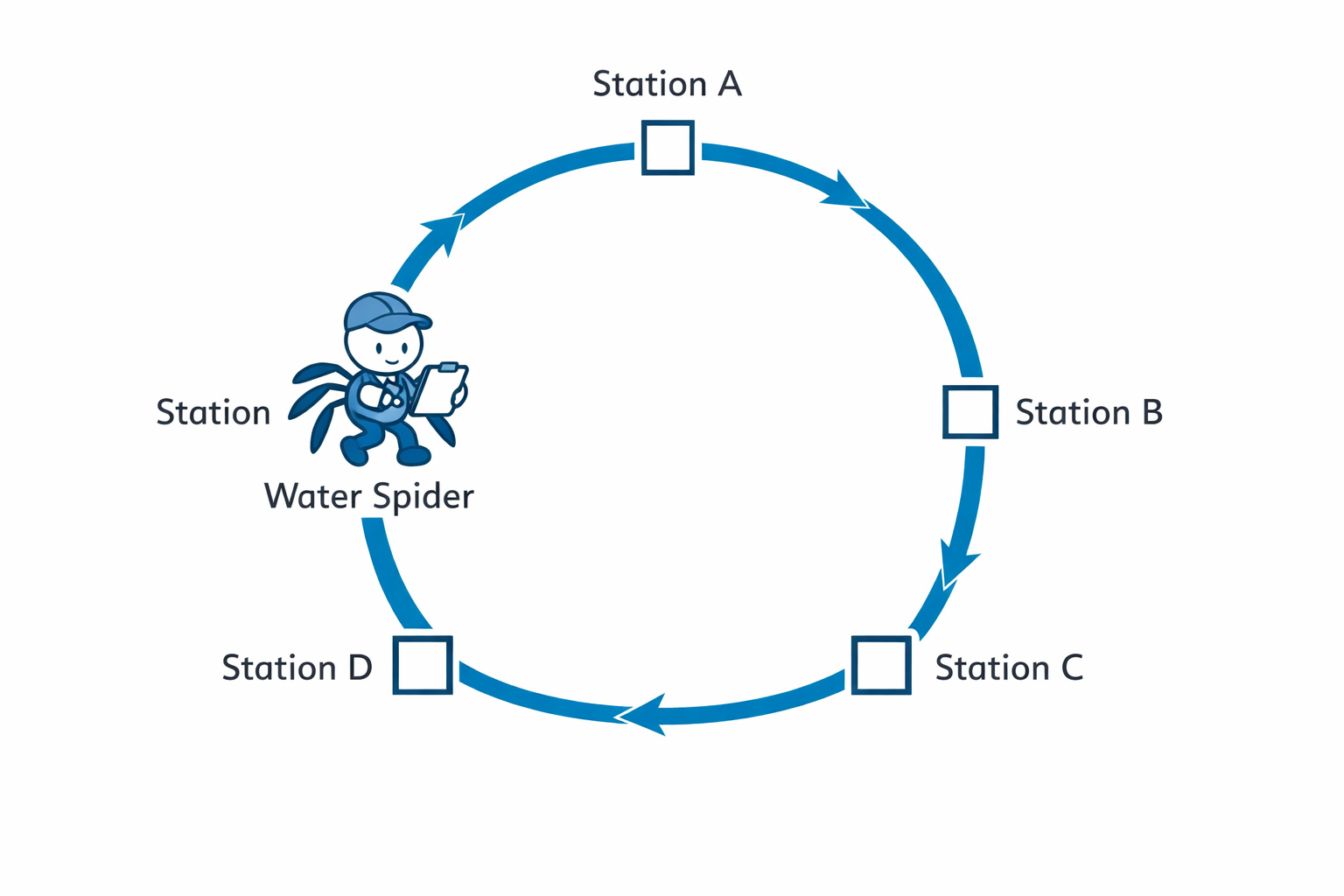 Water spider route diagram